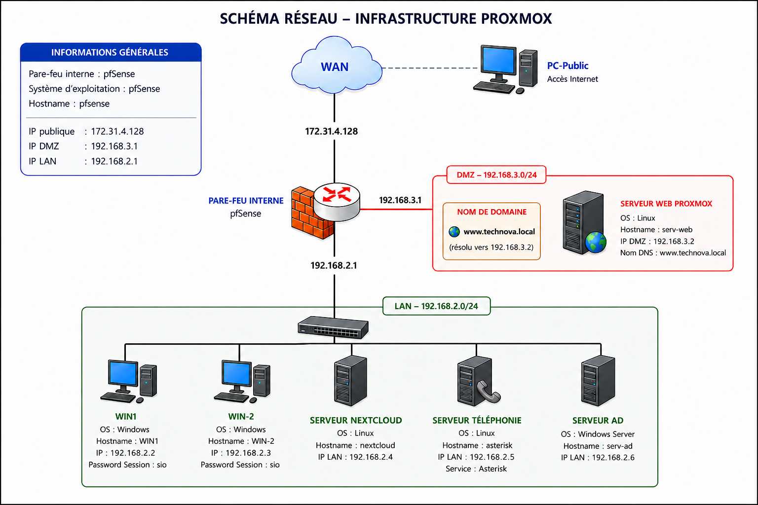 Schéma réseau Technova